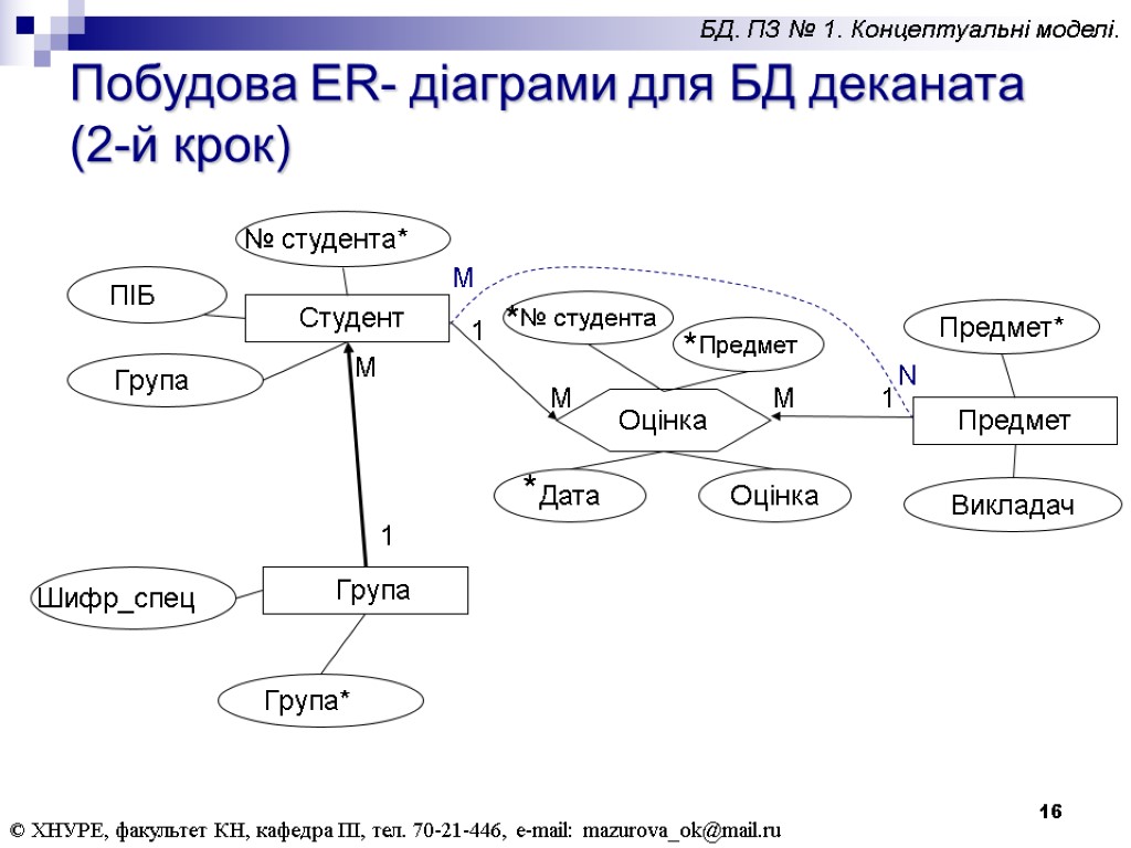 16 Побудова ER- діаграми для БД деканата (2-й крок) * * * © ХНУРЕ,